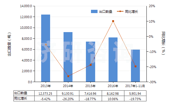 2013-2017年11月中國酯膠(HS38063000)出口量及增速統(tǒng)計